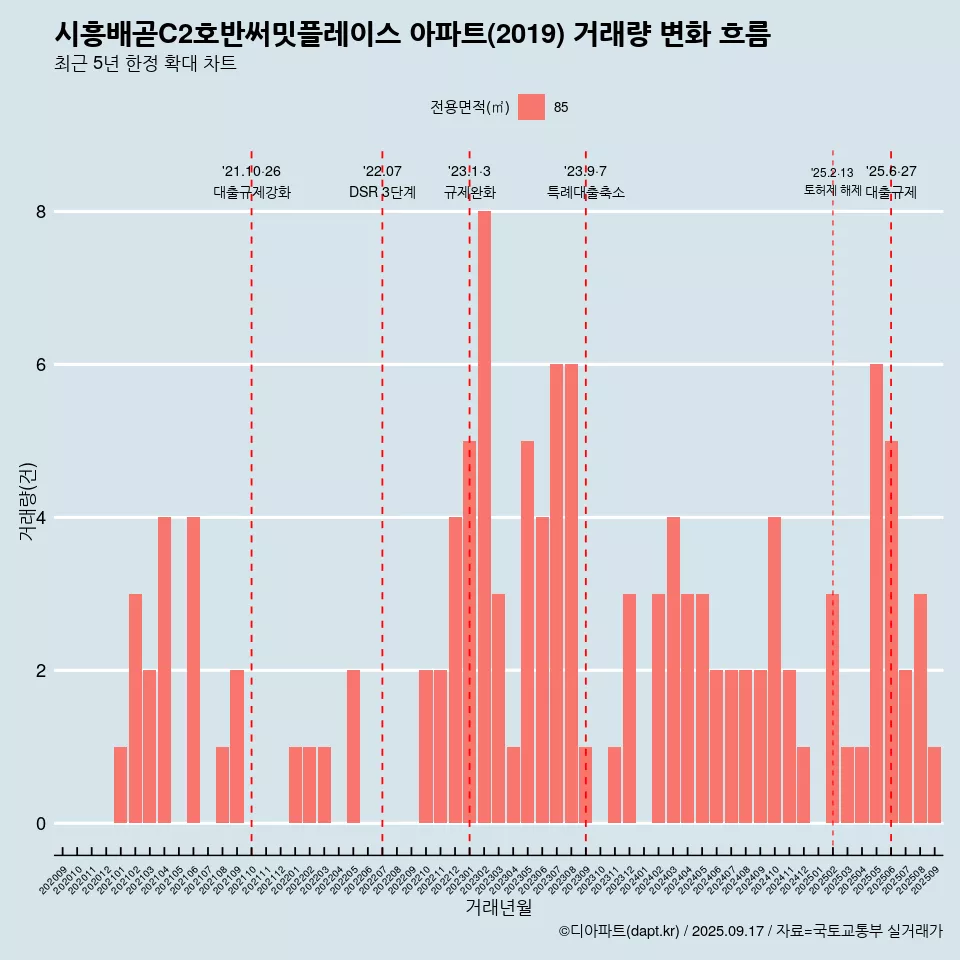 시흥배곧C2호반써밋플레이스 아파트(2019) 거래량 변화 흐름
