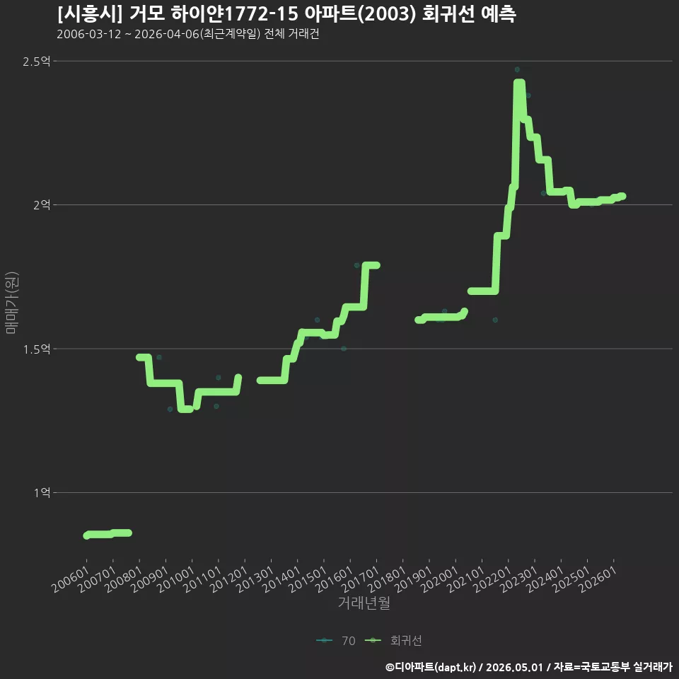 [시흥시] 거모 하이얀1772-15 아파트(2003) 회귀선 예측