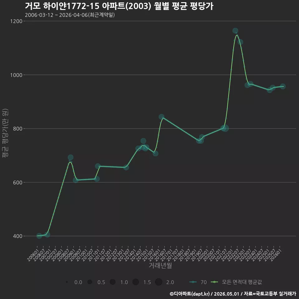 거모 하이얀1772-15 아파트(2003) 월별 평균 평당가