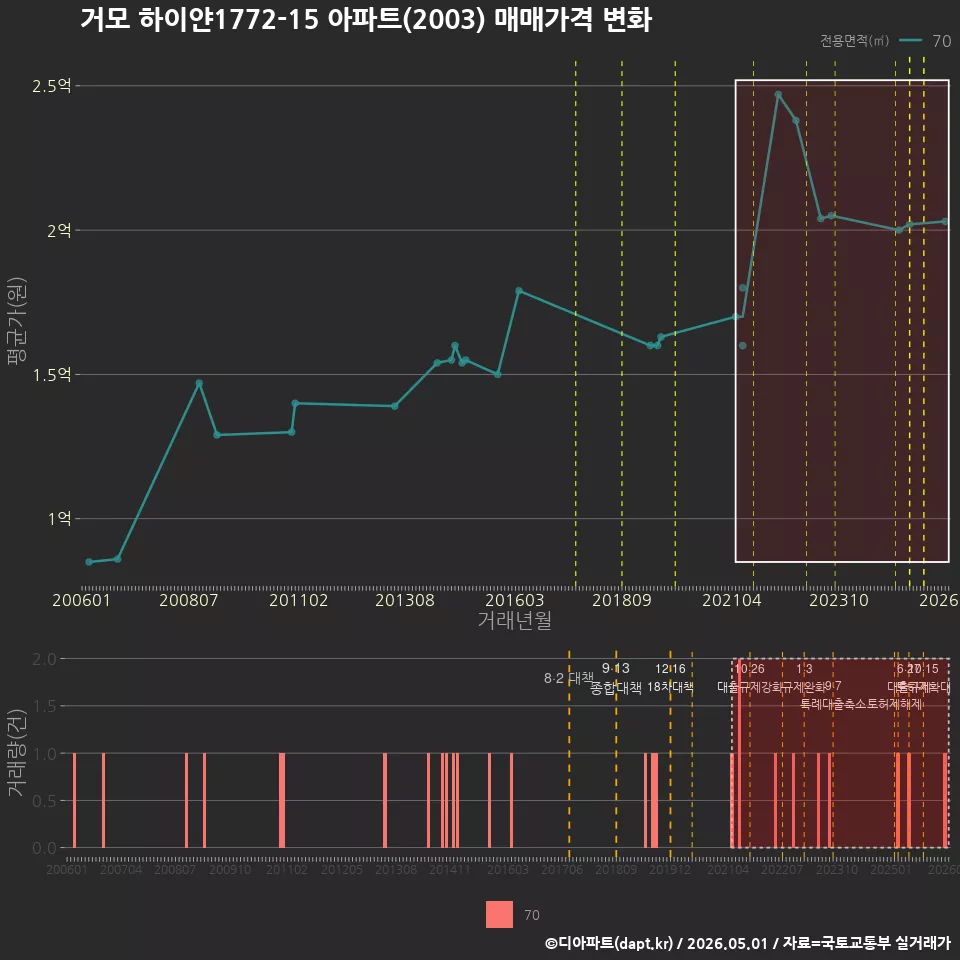 거모 하이얀1772-15 아파트(2003) 매매가격 변화