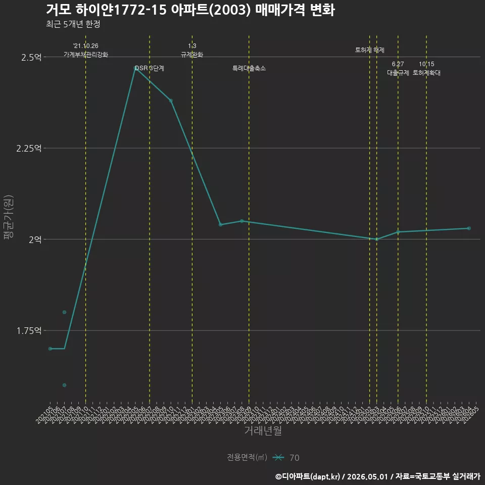 거모 하이얀1772-15 아파트(2003) 매매가격 변화