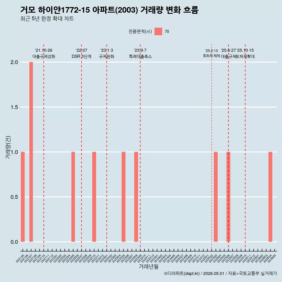 거모 하이얀1772-15 아파트(2003) 거래량 변화 흐름