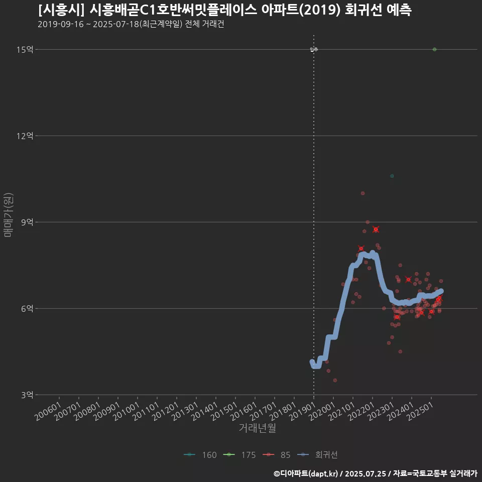 [시흥시] 시흥배곧C1호반써밋플레이스 아파트(2019) 회귀선 예측