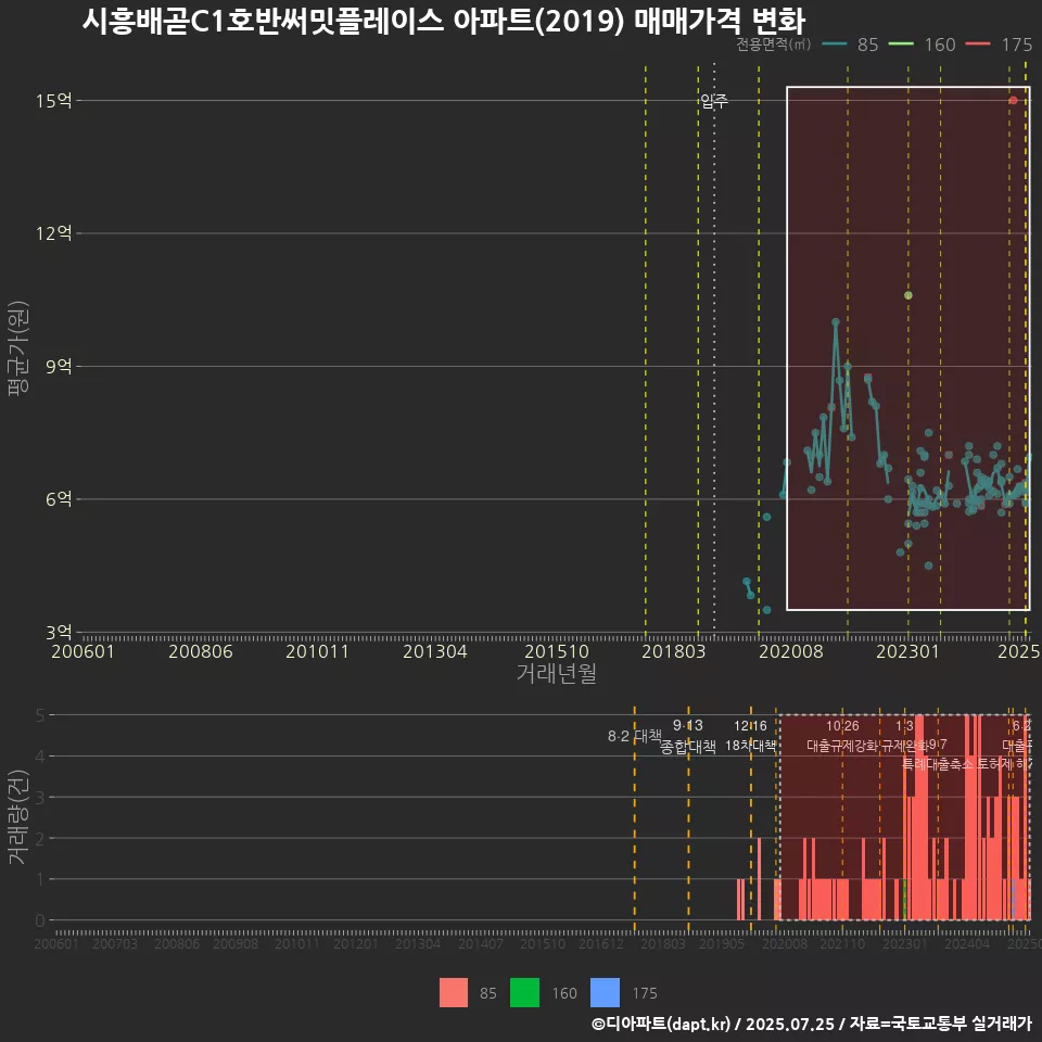 시흥배곧C1호반써밋플레이스 아파트(2019) 매매가격 변화