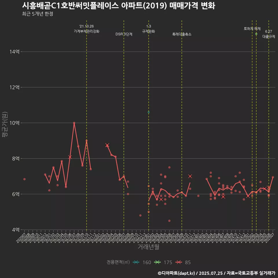 시흥배곧C1호반써밋플레이스 아파트(2019) 매매가격 변화