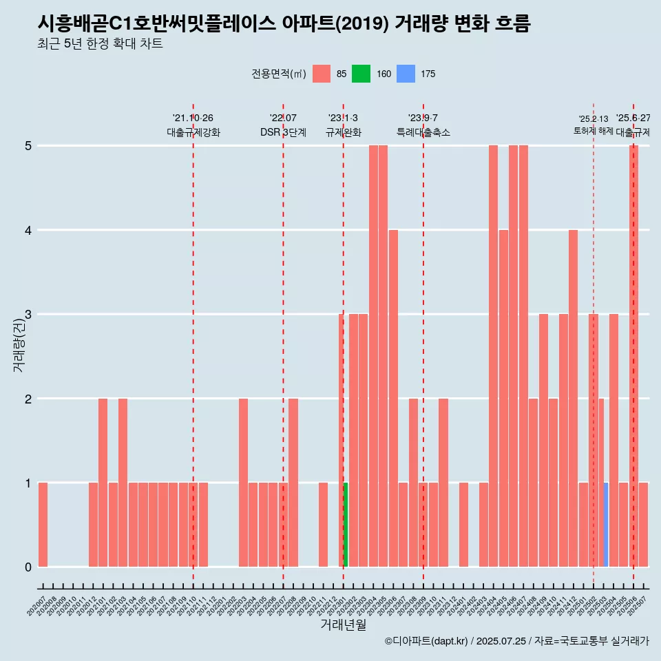 시흥배곧C1호반써밋플레이스 아파트(2019) 거래량 변화 흐름
