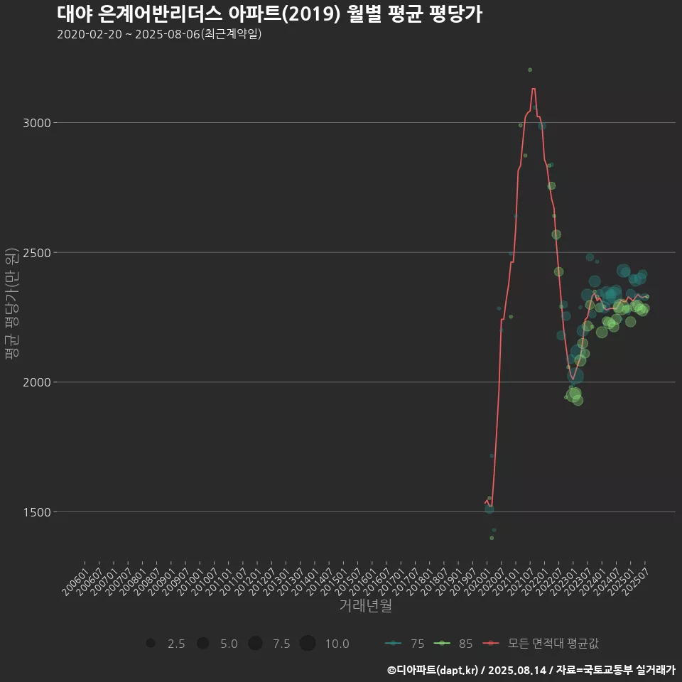 대야 은계어반리더스 아파트(2019) 월별 평균 평당가