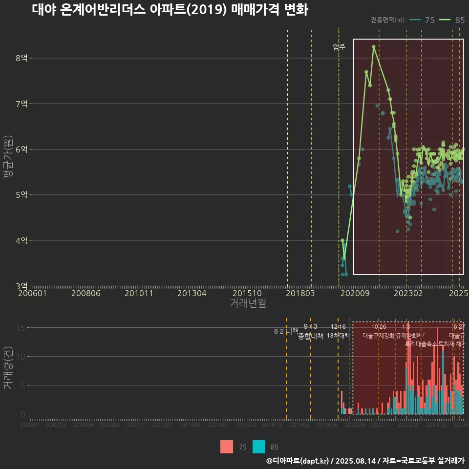 대야 은계어반리더스 아파트(2019) 매매가격 변화