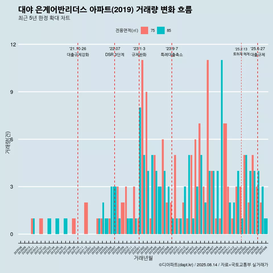 대야 은계어반리더스 아파트(2019) 거래량 변화 흐름