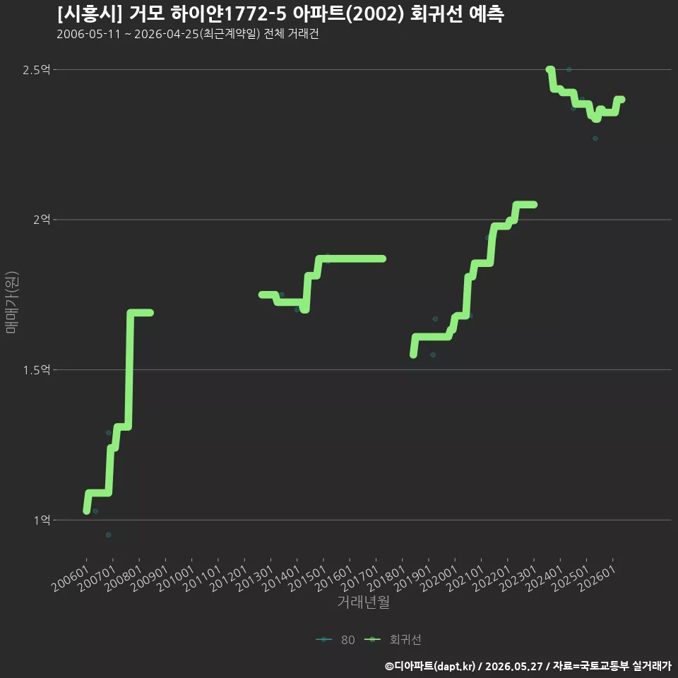 [시흥시] 거모 하이얀1772-5 아파트(2002) 회귀선 예측
