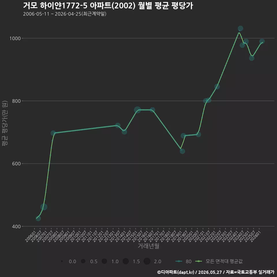 거모 하이얀1772-5 아파트(2002) 월별 평균 평당가