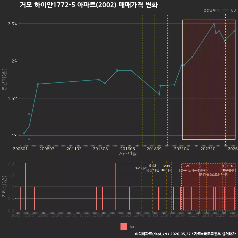 거모 하이얀1772-5 아파트(2002) 매매가격 변화