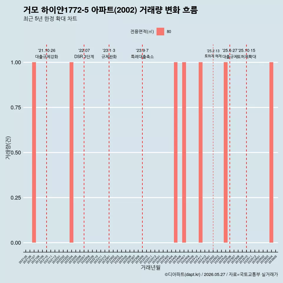 거모 하이얀1772-5 아파트(2002) 거래량 변화 흐름
