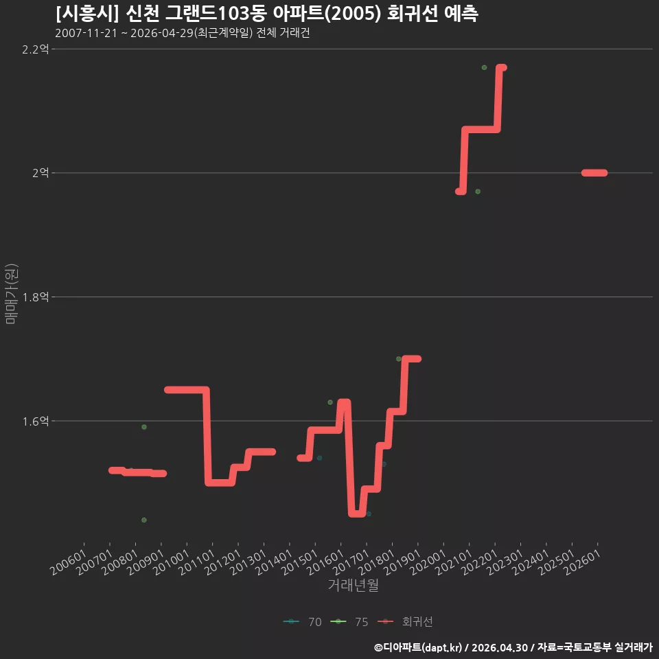 [시흥시] 신천 그랜드103동 아파트(2005) 회귀선 예측