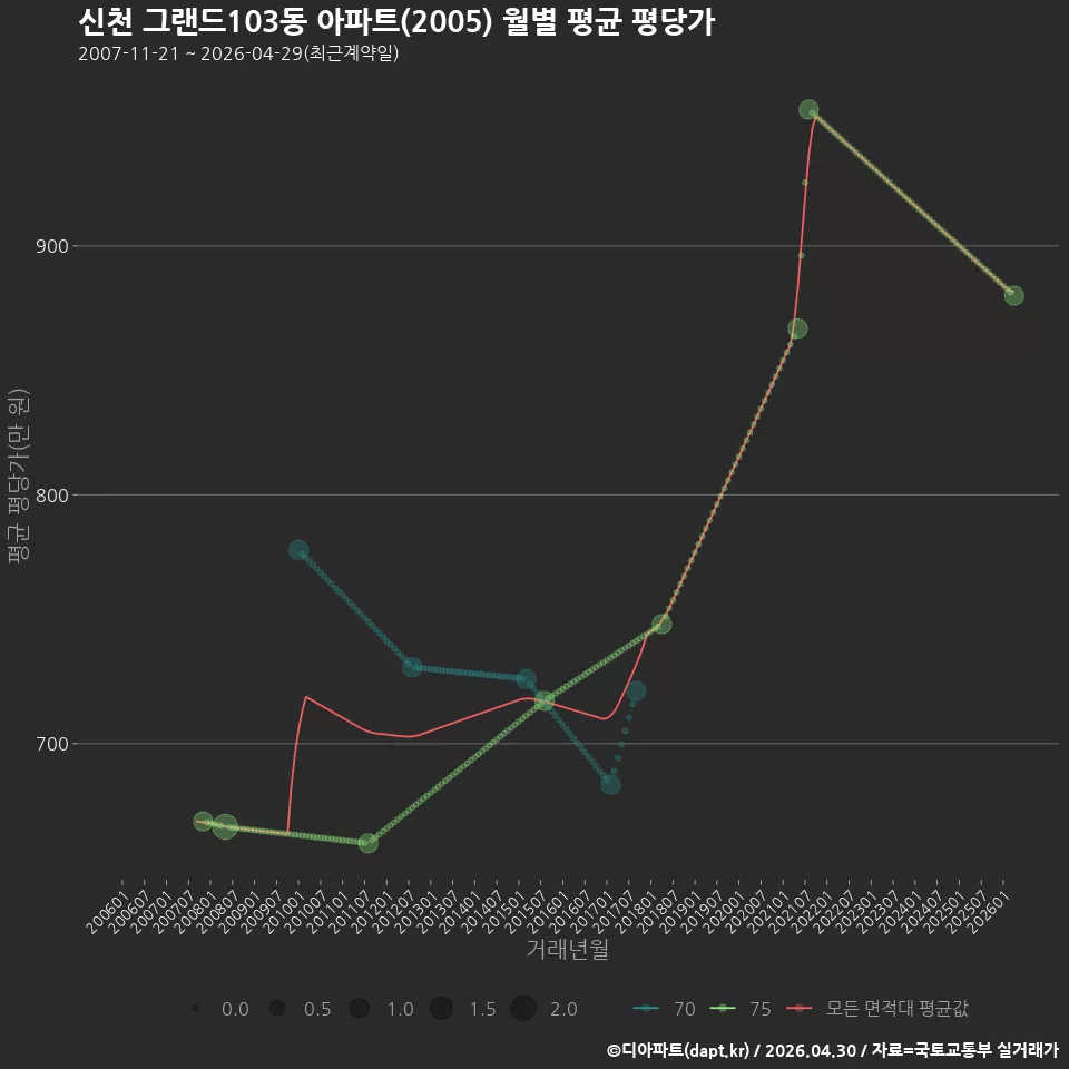 신천 그랜드103동 아파트(2005) 월별 평균 평당가