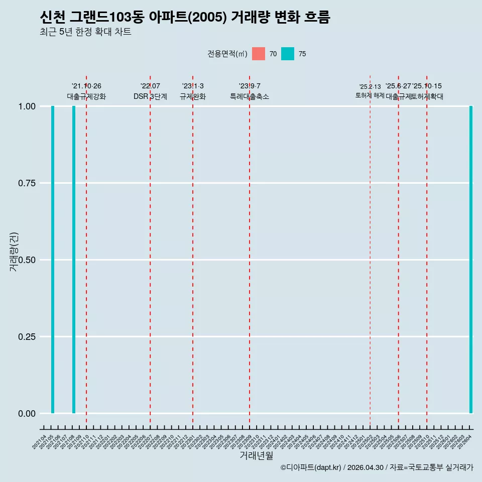 신천 그랜드103동 아파트(2005) 거래량 변화 흐름