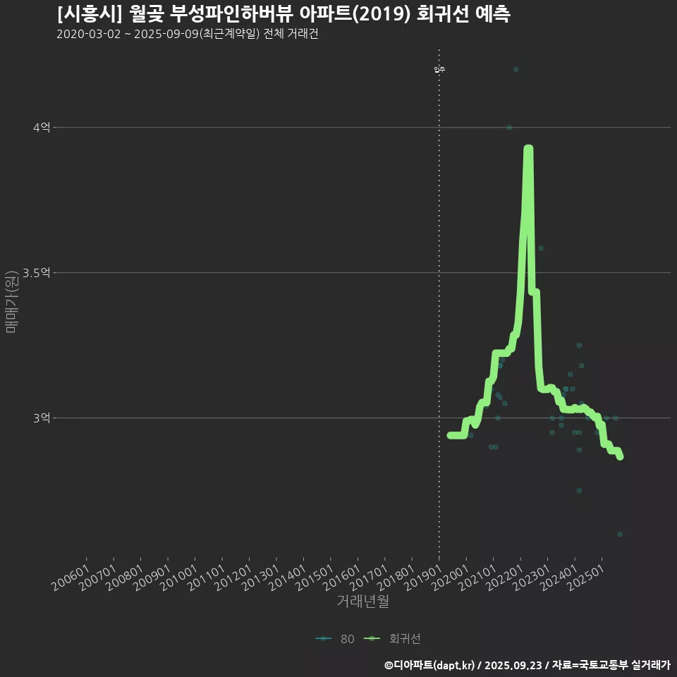[시흥시] 월곶 부성파인하버뷰 아파트(2019) 회귀선 예측