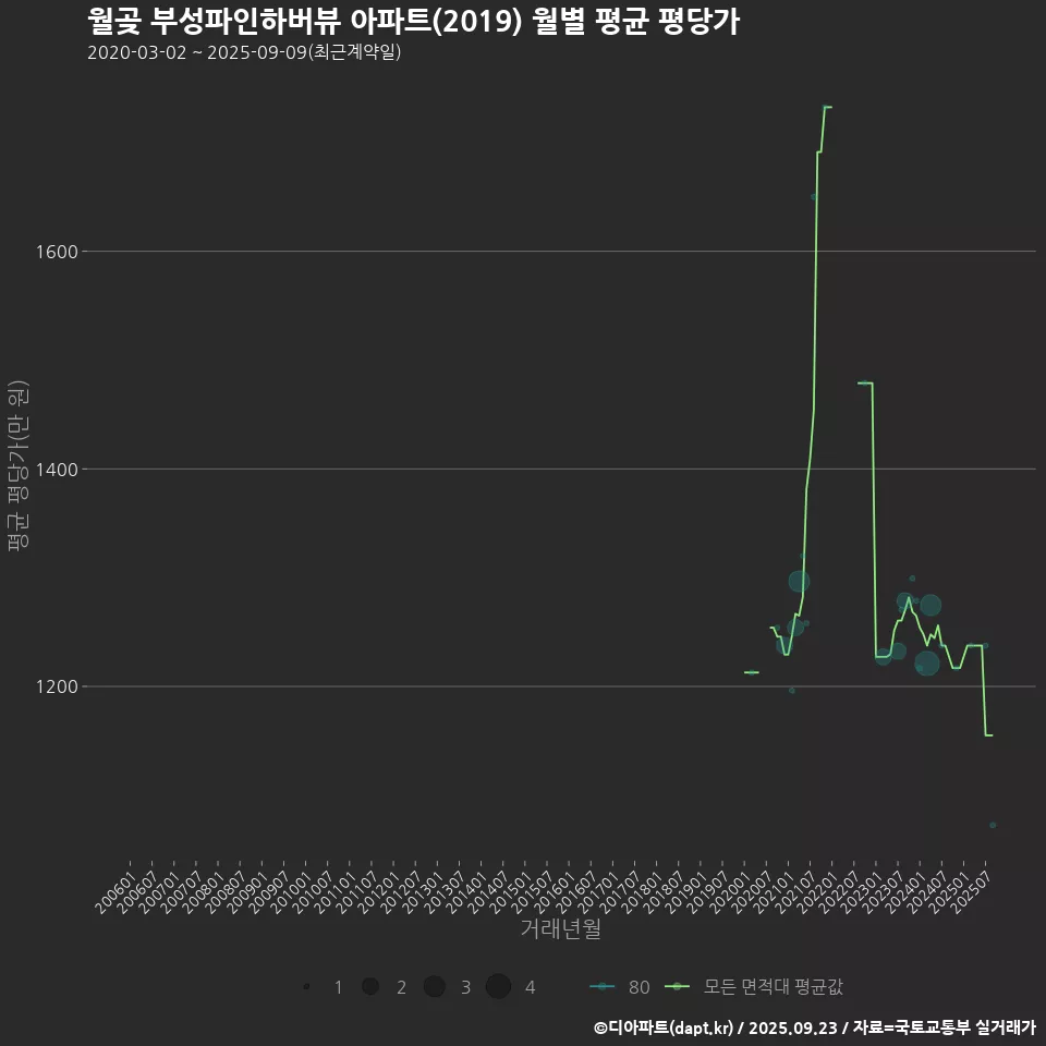 월곶 부성파인하버뷰 아파트(2019) 월별 평균 평당가