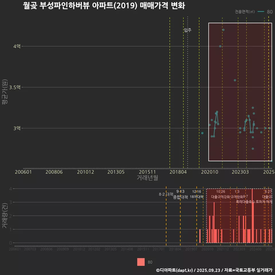 월곶 부성파인하버뷰 아파트(2019) 매매가격 변화
