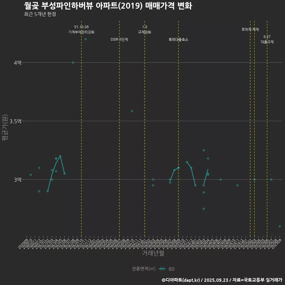 월곶 부성파인하버뷰 아파트(2019) 매매가격 변화