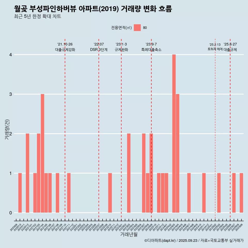 월곶 부성파인하버뷰 아파트(2019) 거래량 변화 흐름