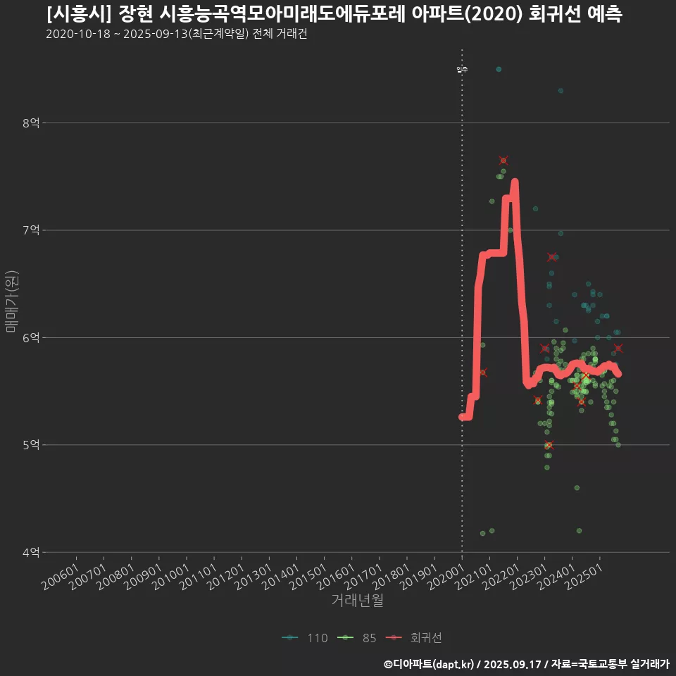 [시흥시] 장현 시흥능곡역모아미래도에듀포레 아파트(2020) 회귀선 예측