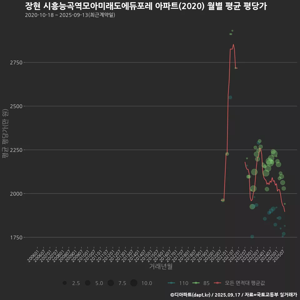 장현 시흥능곡역모아미래도에듀포레 아파트(2020) 월별 평균 평당가