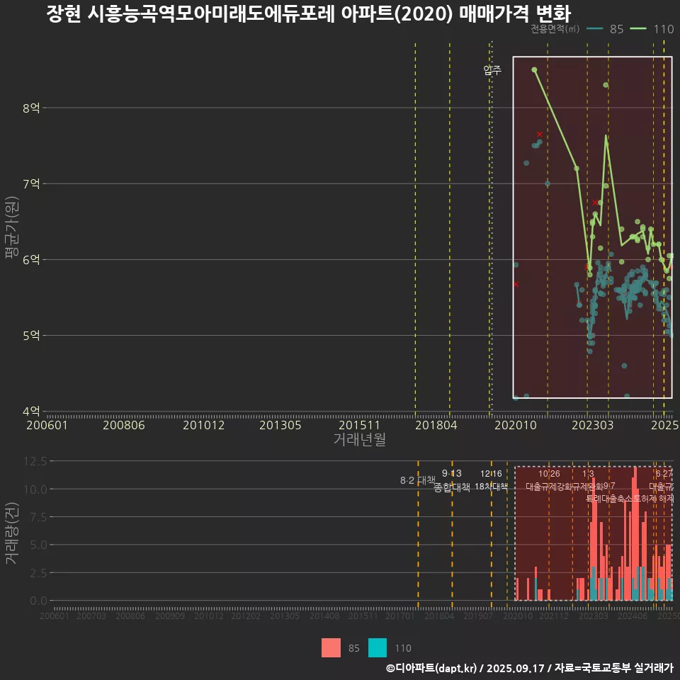 장현 시흥능곡역모아미래도에듀포레 아파트(2020) 매매가격 변화