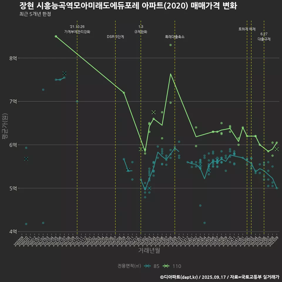장현 시흥능곡역모아미래도에듀포레 아파트(2020) 매매가격 변화