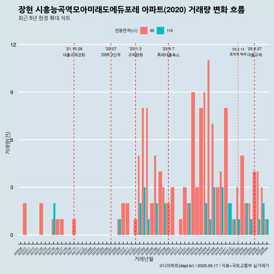 장현 시흥능곡역모아미래도에듀포레 아파트(2020) 거래량 변화 흐름