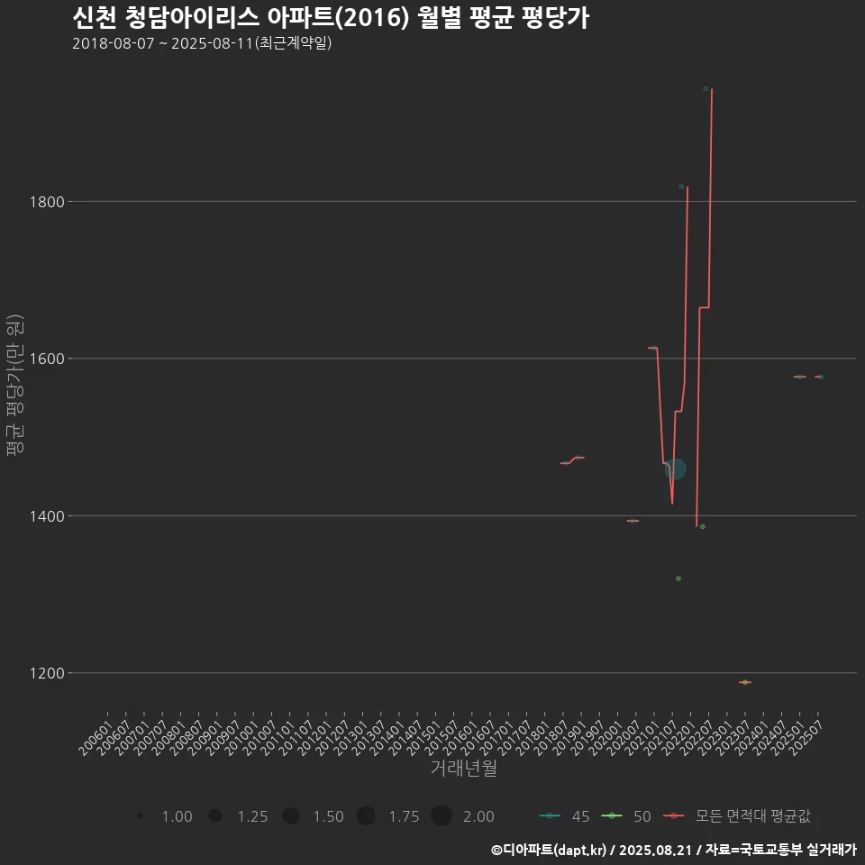 신천 청담아이리스 아파트(2016) 월별 평균 평당가