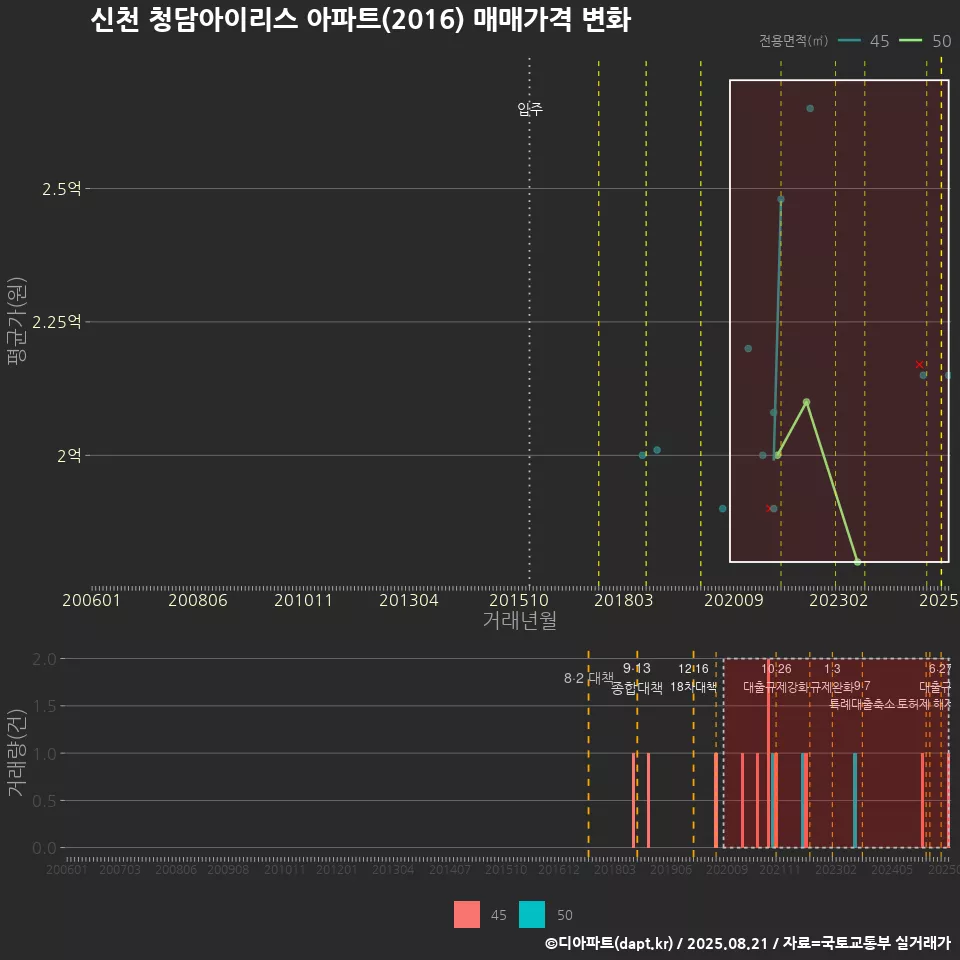 신천 청담아이리스 아파트(2016) 매매가격 변화