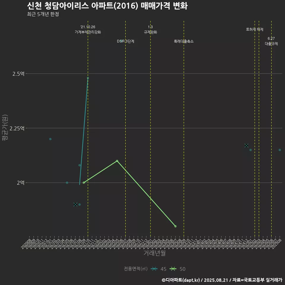 신천 청담아이리스 아파트(2016) 매매가격 변화
