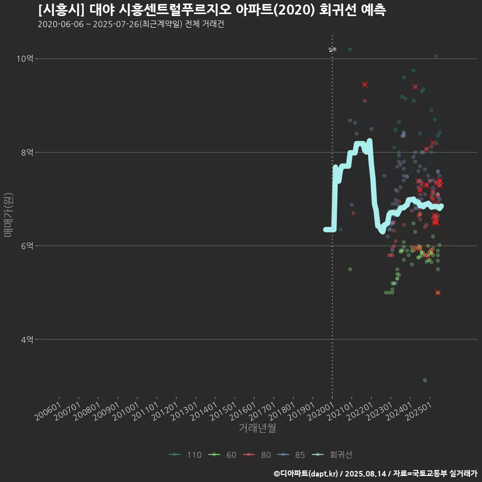 [시흥시] 대야 시흥센트럴푸르지오 아파트(2020) 회귀선 예측