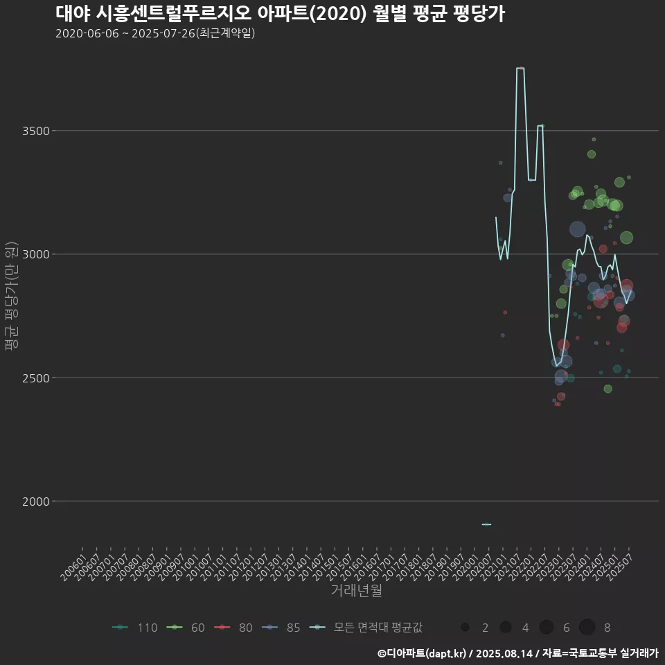 대야 시흥센트럴푸르지오 아파트(2020) 월별 평균 평당가