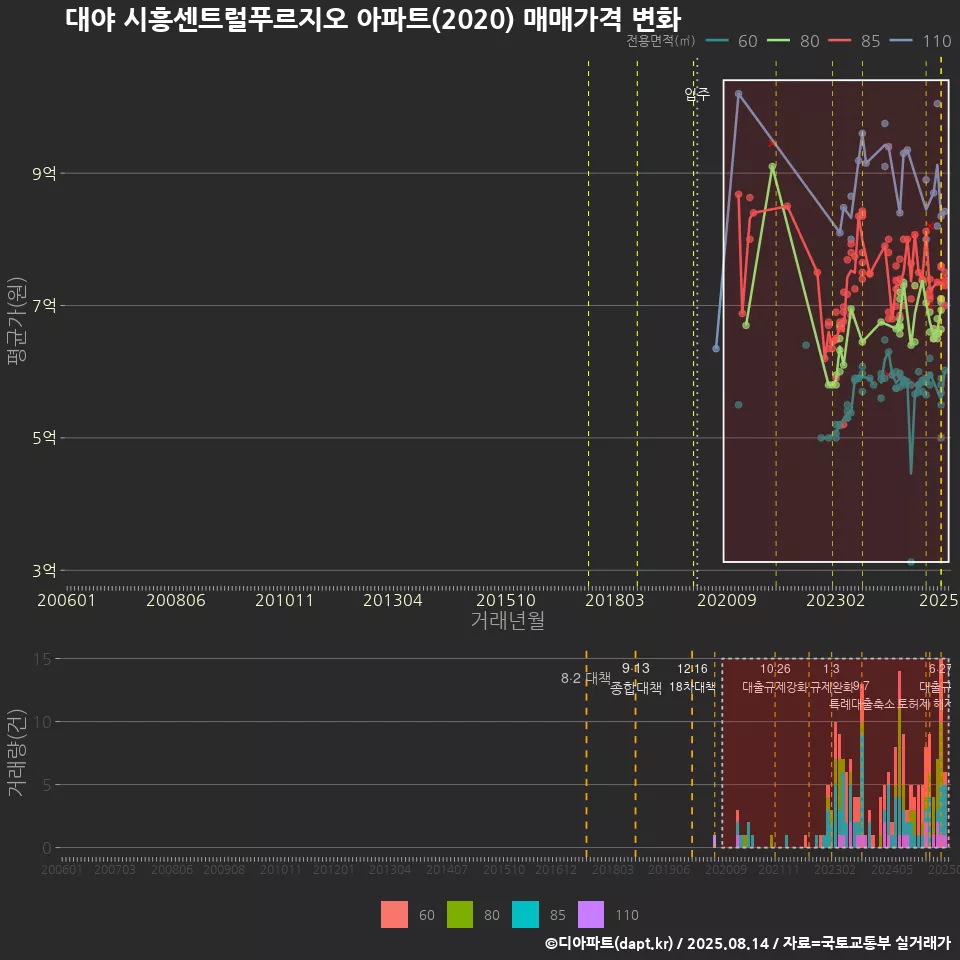 대야 시흥센트럴푸르지오 아파트(2020) 매매가격 변화