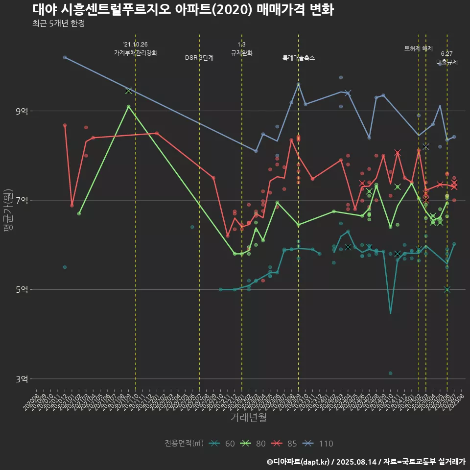 대야 시흥센트럴푸르지오 아파트(2020) 매매가격 변화