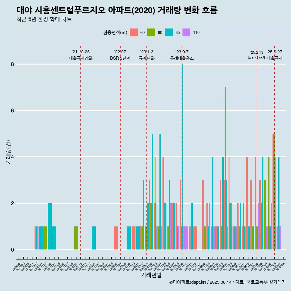 대야 시흥센트럴푸르지오 아파트(2020) 거래량 변화 흐름