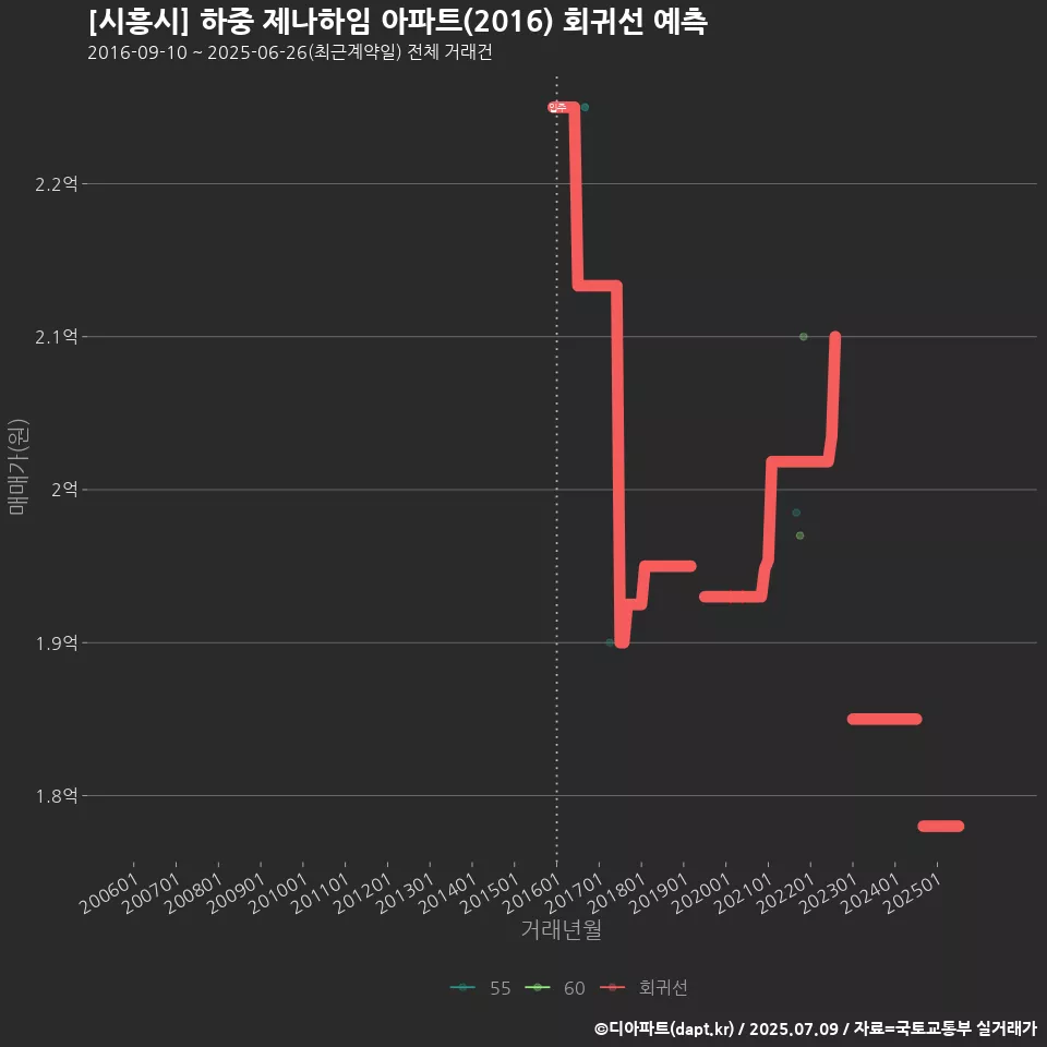 [시흥시] 하중 제나하임 아파트(2016) 회귀선 예측