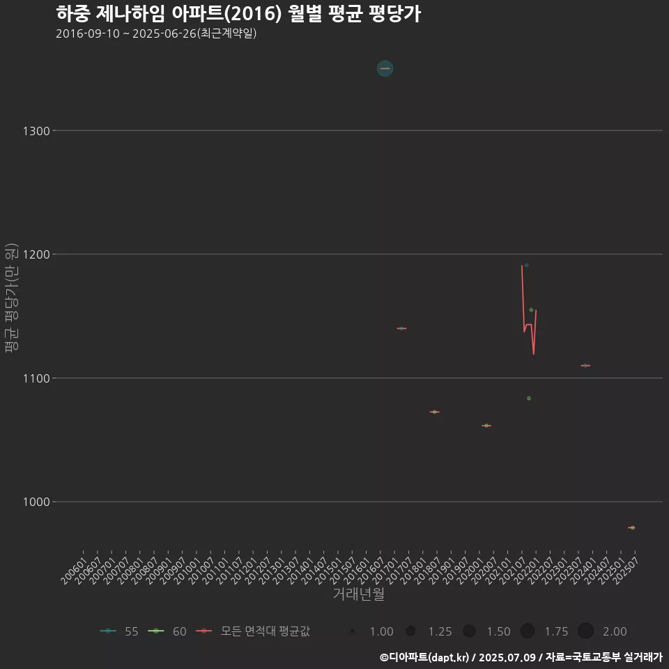 하중 제나하임 아파트(2016) 월별 평균 평당가