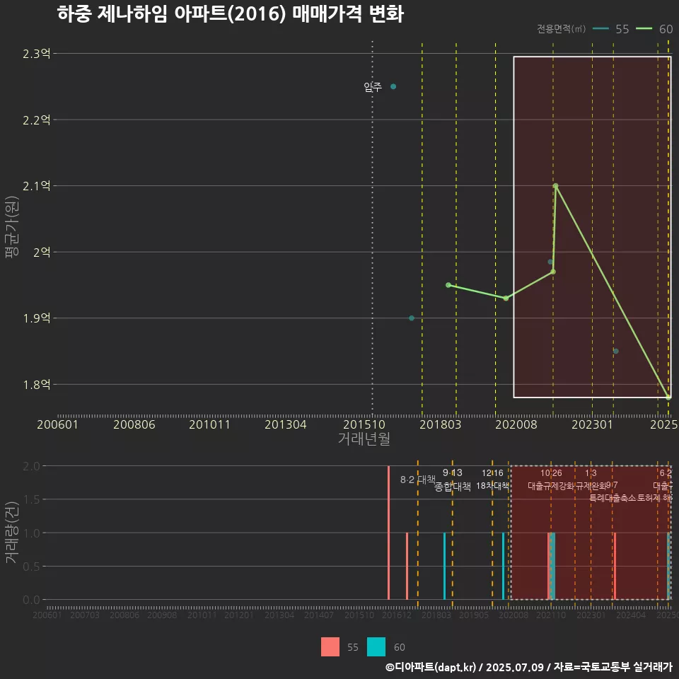 하중 제나하임 아파트(2016) 매매가격 변화