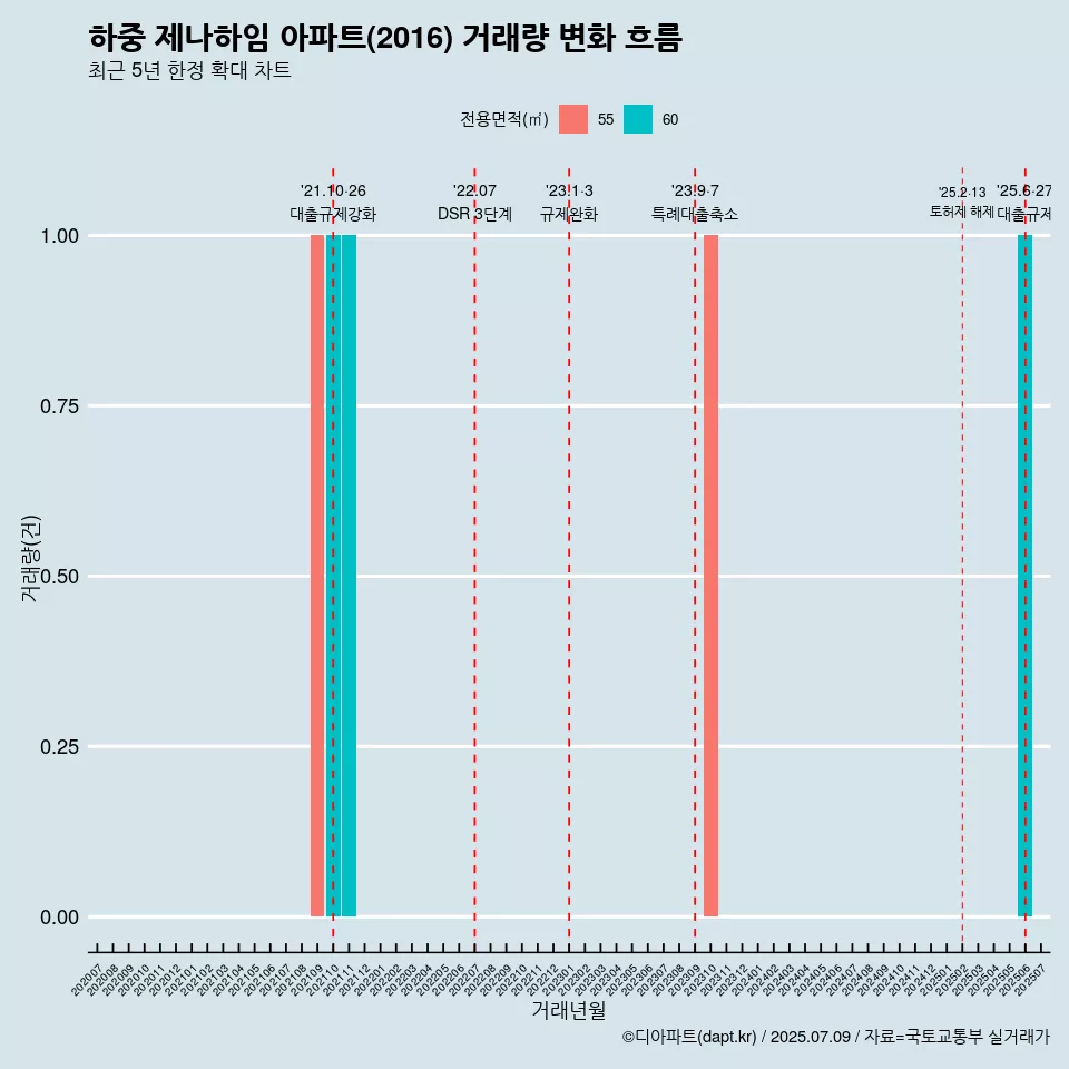 하중 제나하임 아파트(2016) 거래량 변화 흐름