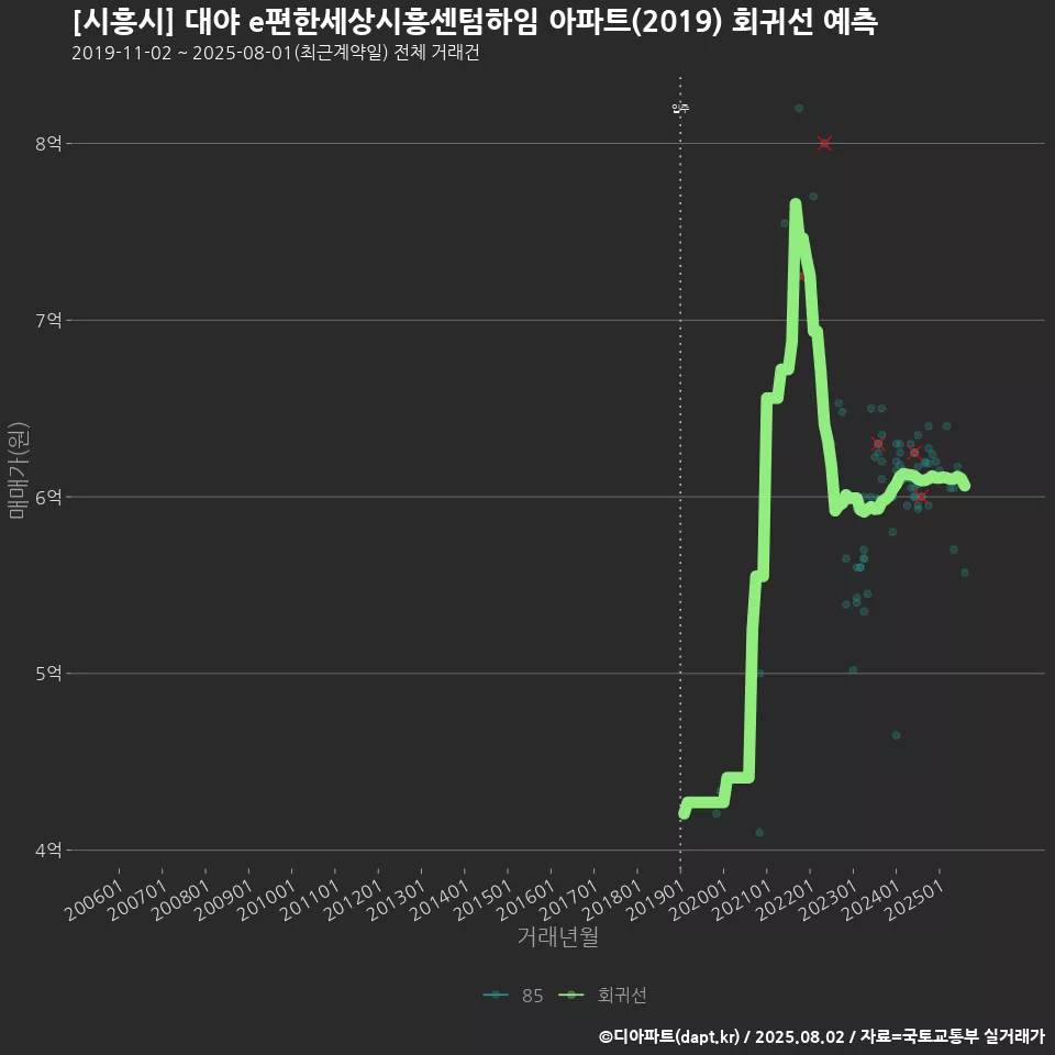 [시흥시] 대야 e편한세상시흥센텀하임 아파트(2019) 회귀선 예측