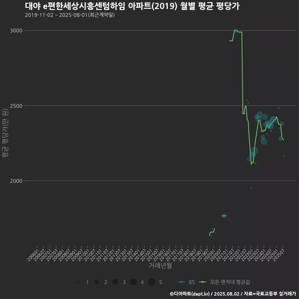 대야 e편한세상시흥센텀하임 아파트(2019) 월별 평균 평당가