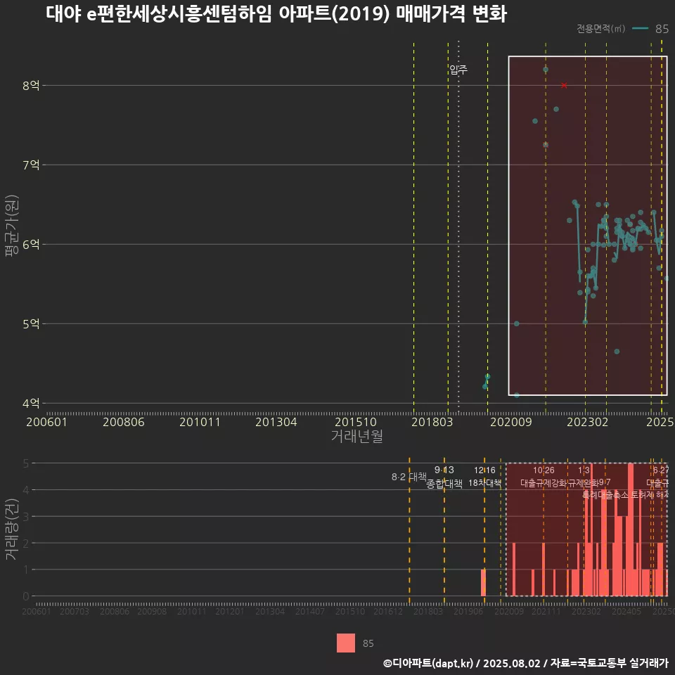 대야 e편한세상시흥센텀하임 아파트(2019) 매매가격 변화