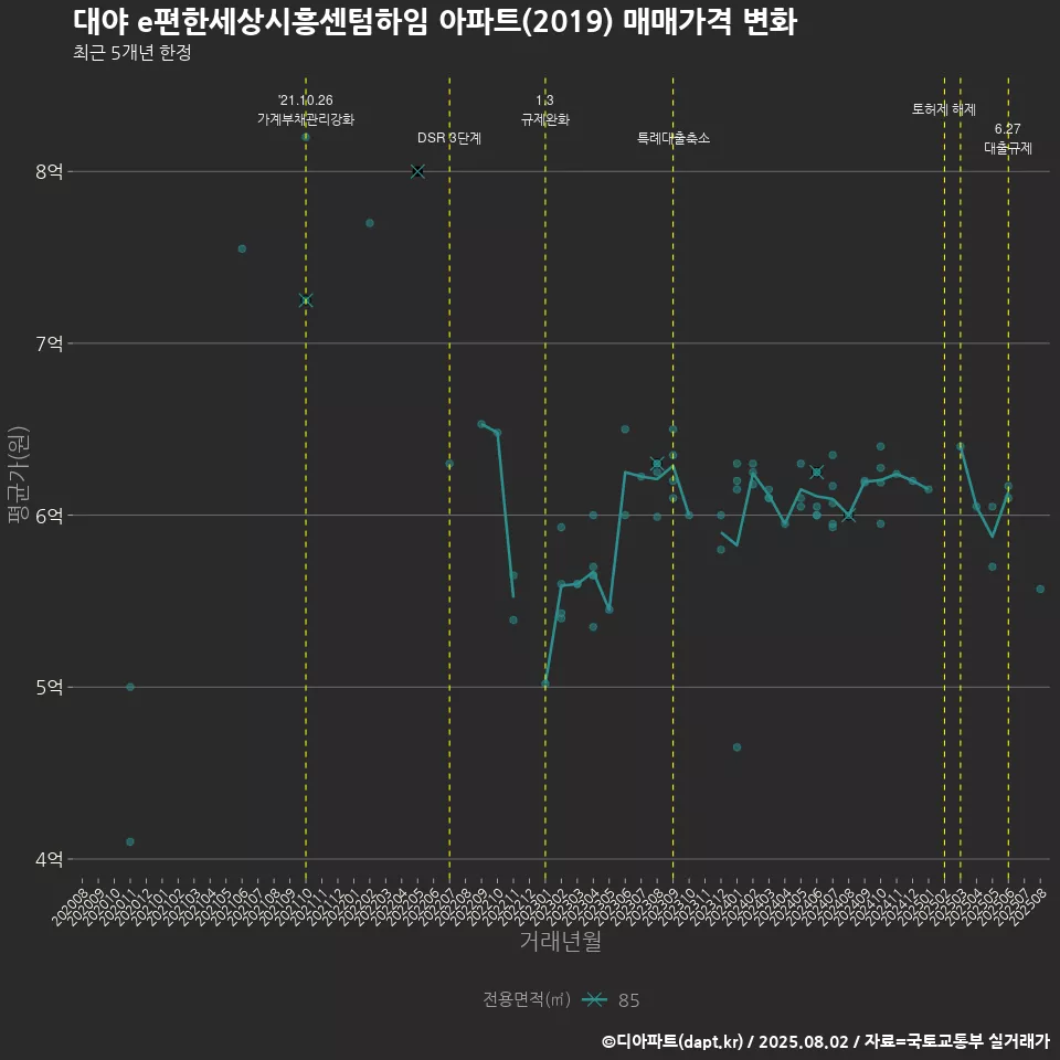 대야 e편한세상시흥센텀하임 아파트(2019) 매매가격 변화