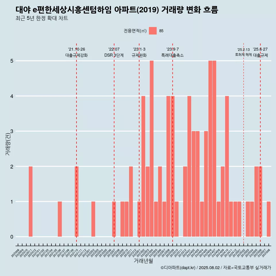 대야 e편한세상시흥센텀하임 아파트(2019) 거래량 변화 흐름