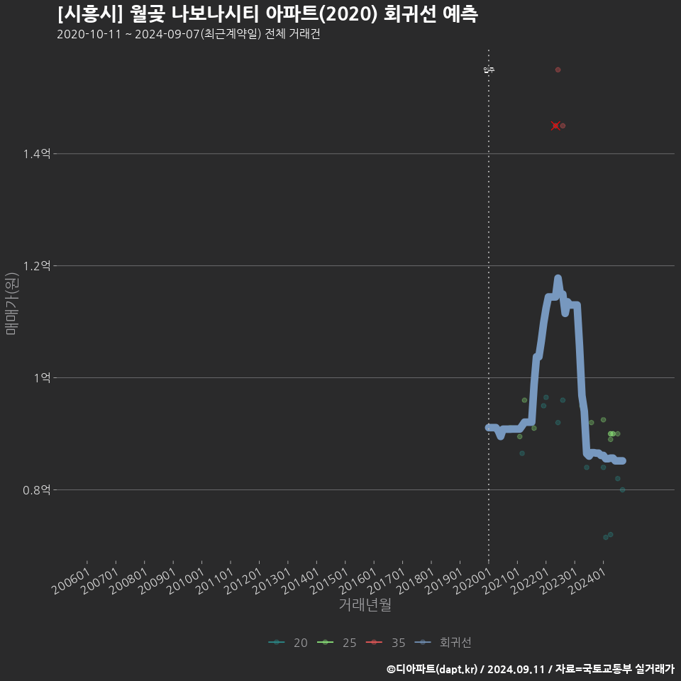 [시흥시] 월곶 나보나시티 아파트(2020) 회귀선 예측