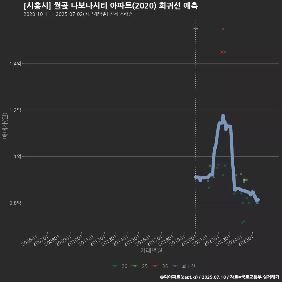 [시흥시] 월곶 나보나시티 아파트(2020) 회귀선 예측