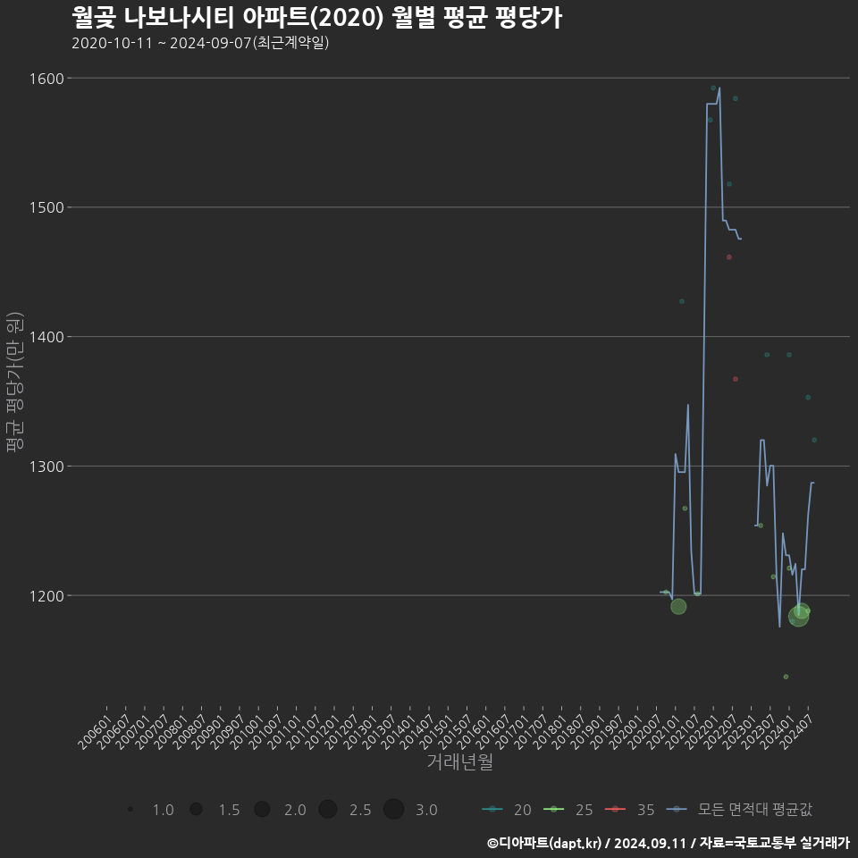 월곶 나보나시티 아파트(2020) 월별 평균 평당가